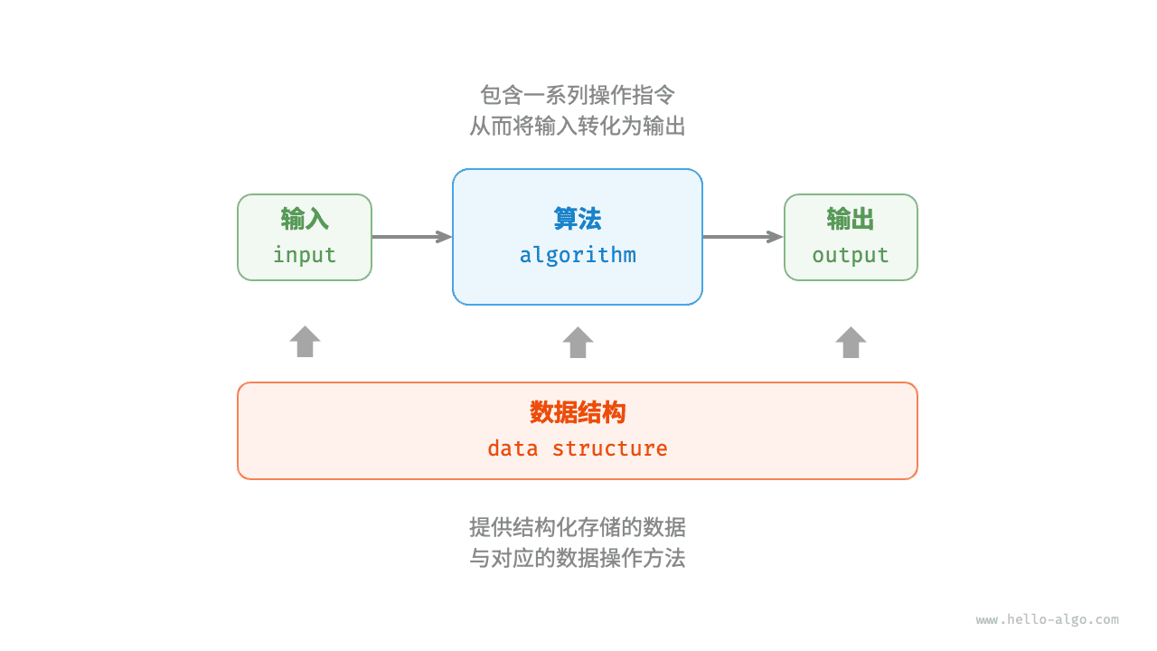 数据结构与算法的关系