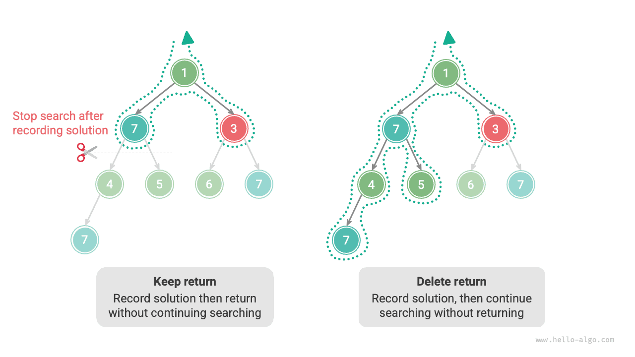 Comparison of search process with and without return statement