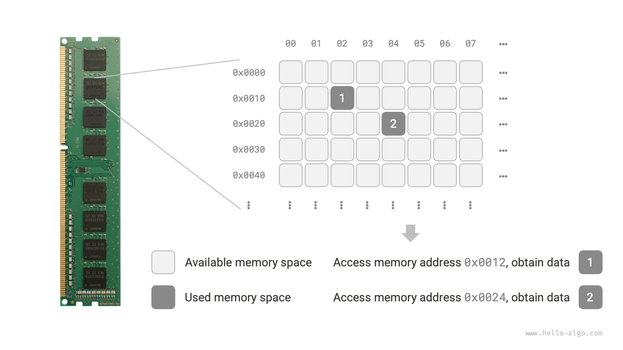 Memory stick, memory space, memory address