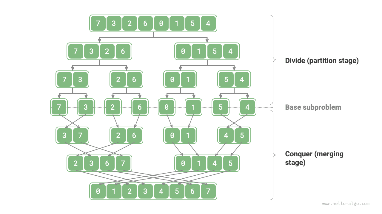 Divide and conquer strategy of merge sort