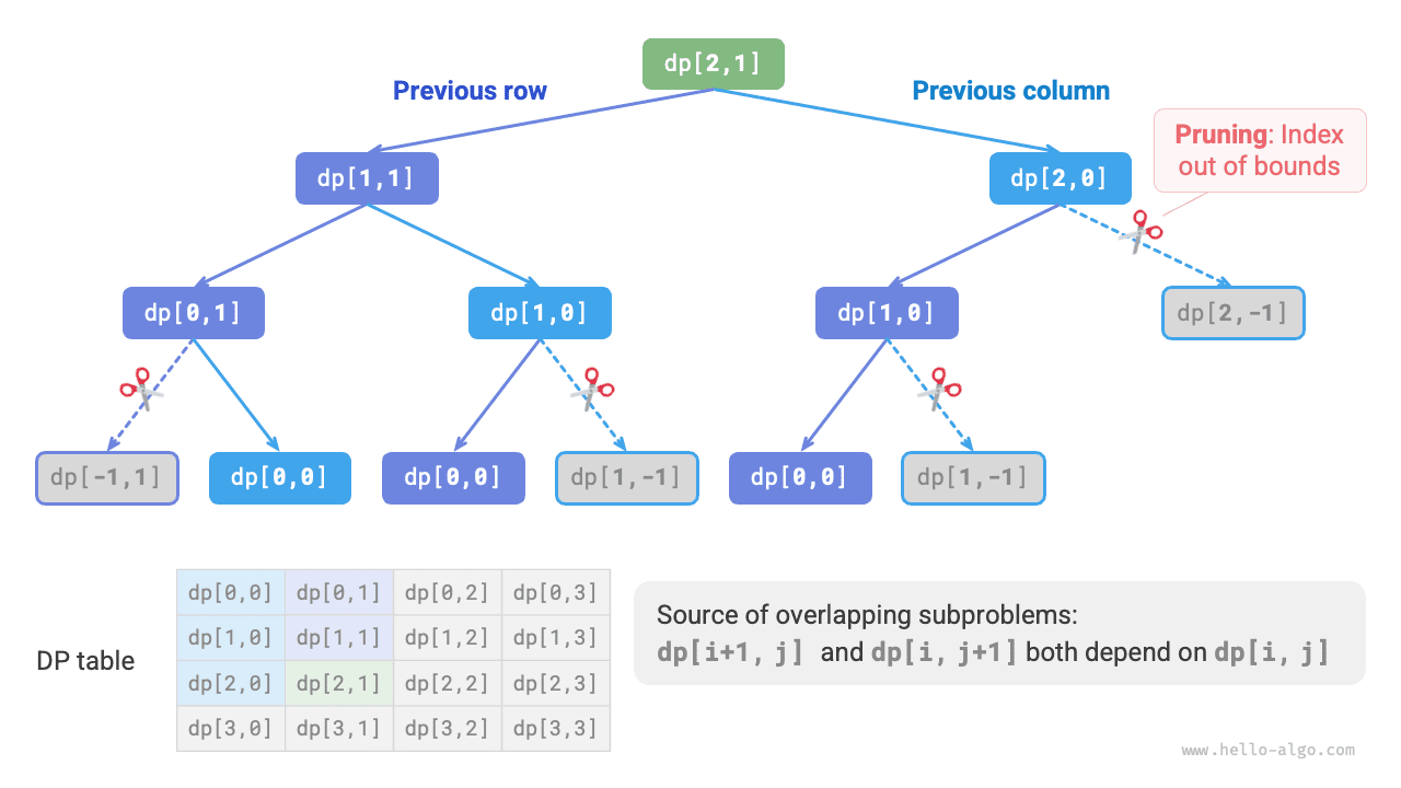 Brute force search recursion tree