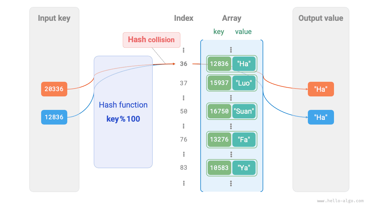 Hash collision example