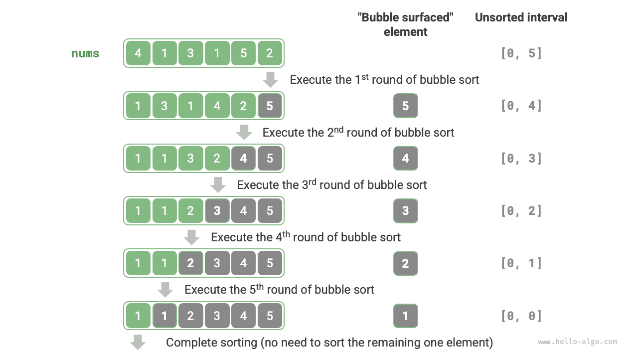 Bubble sort flow