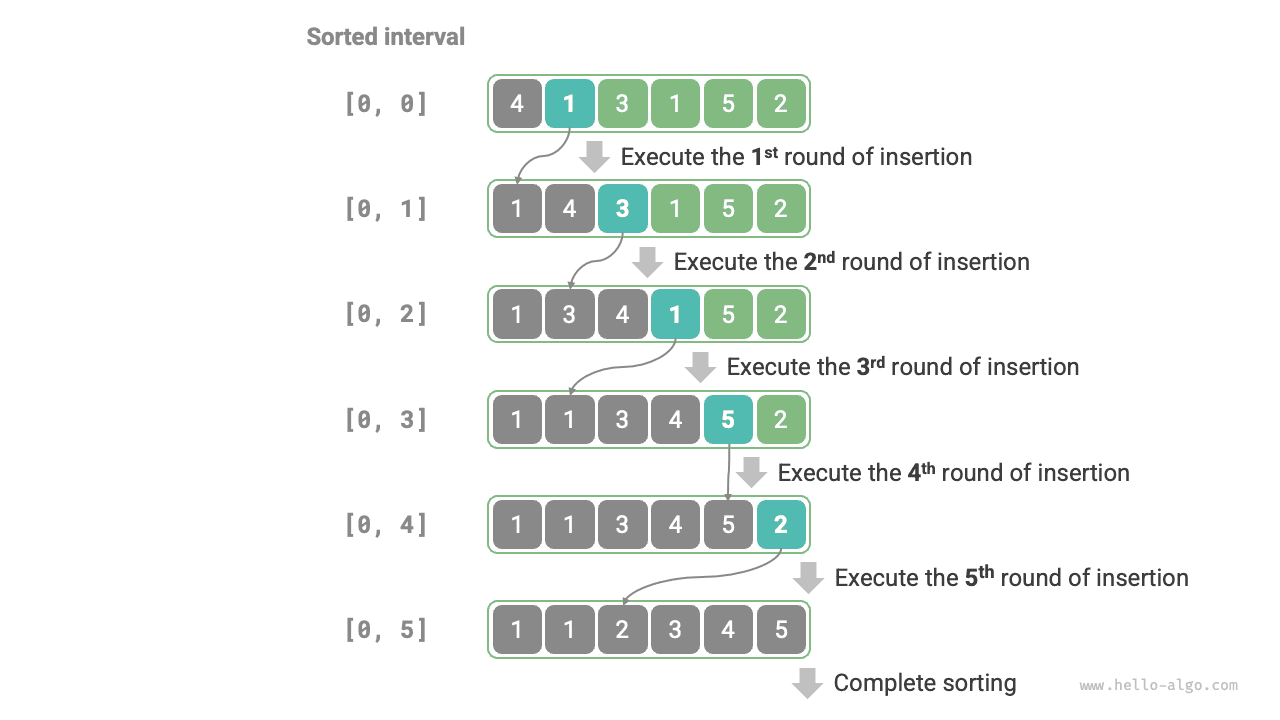 Insertion sort flow