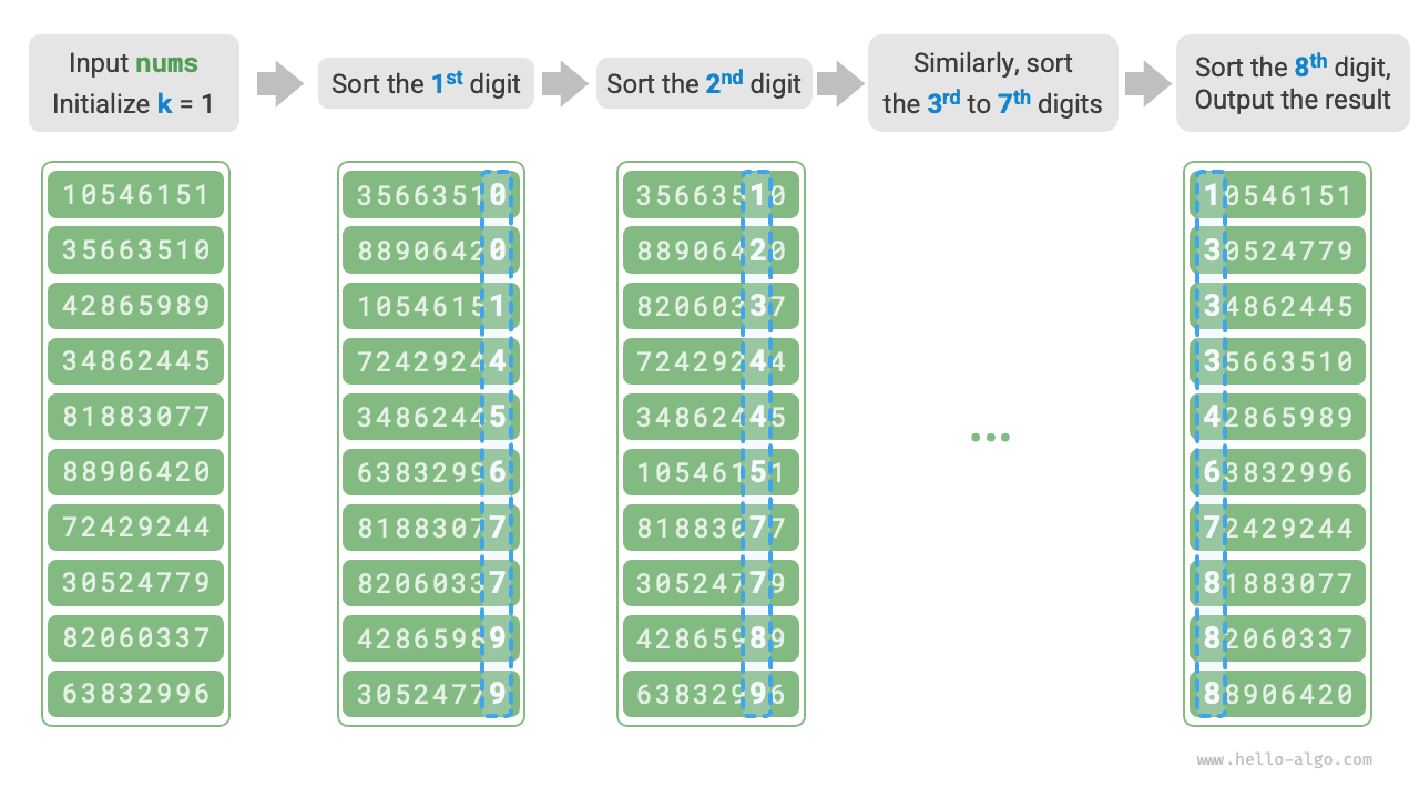 Radix sort algorithm flow