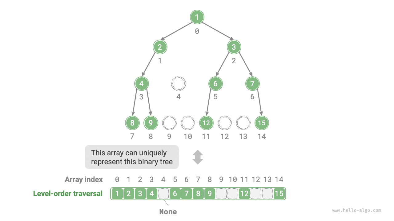 Array representation of an arbitrary binary tree