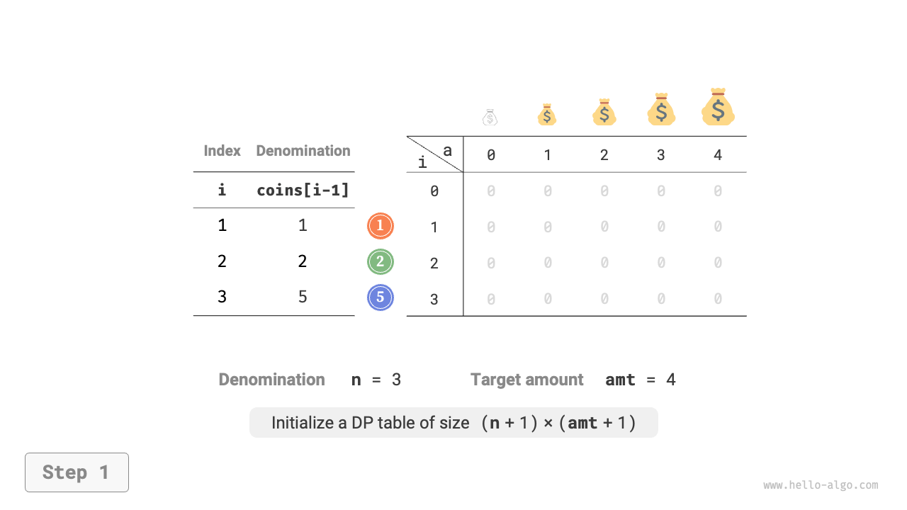 硬貨交換問題の動的計画法の過程