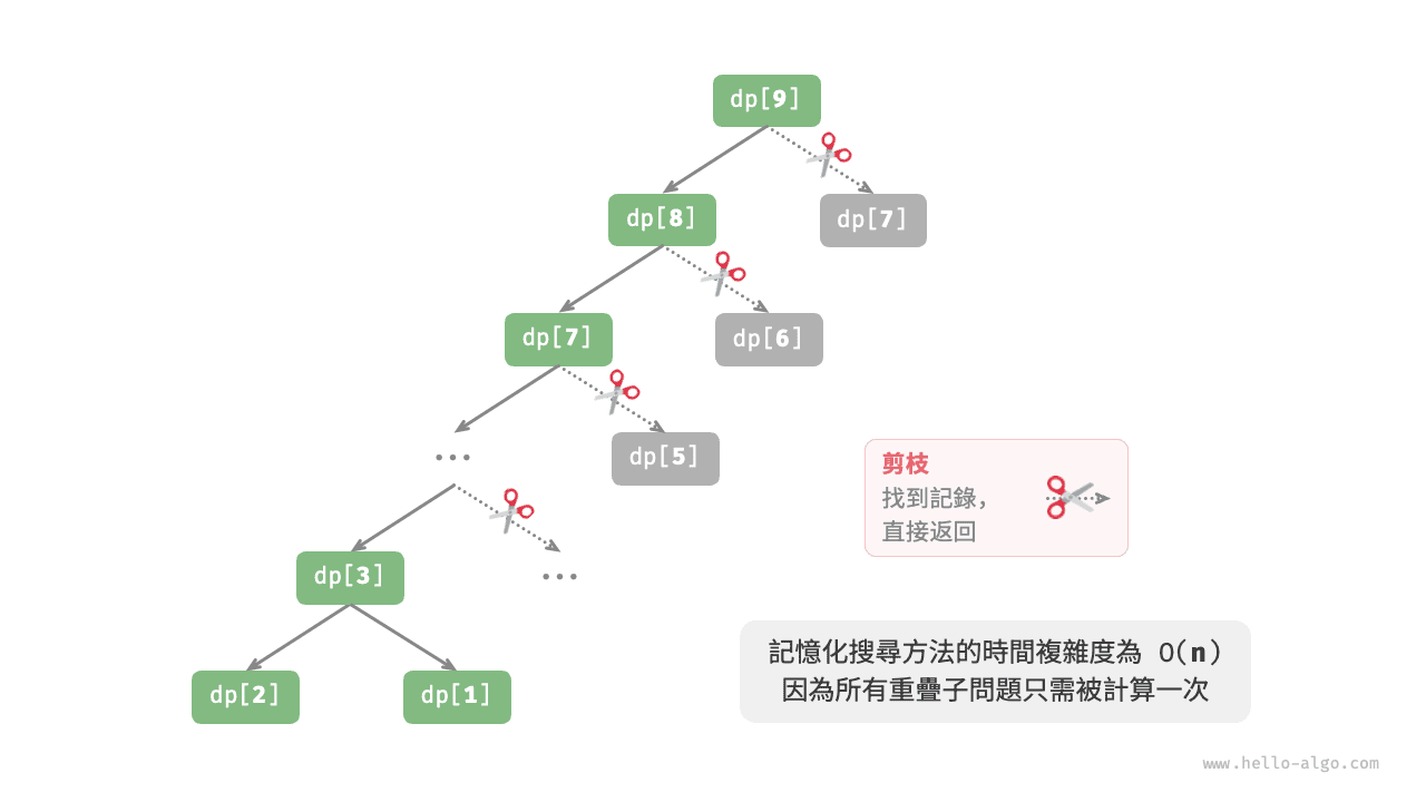 記憶化搜尋對應遞迴樹