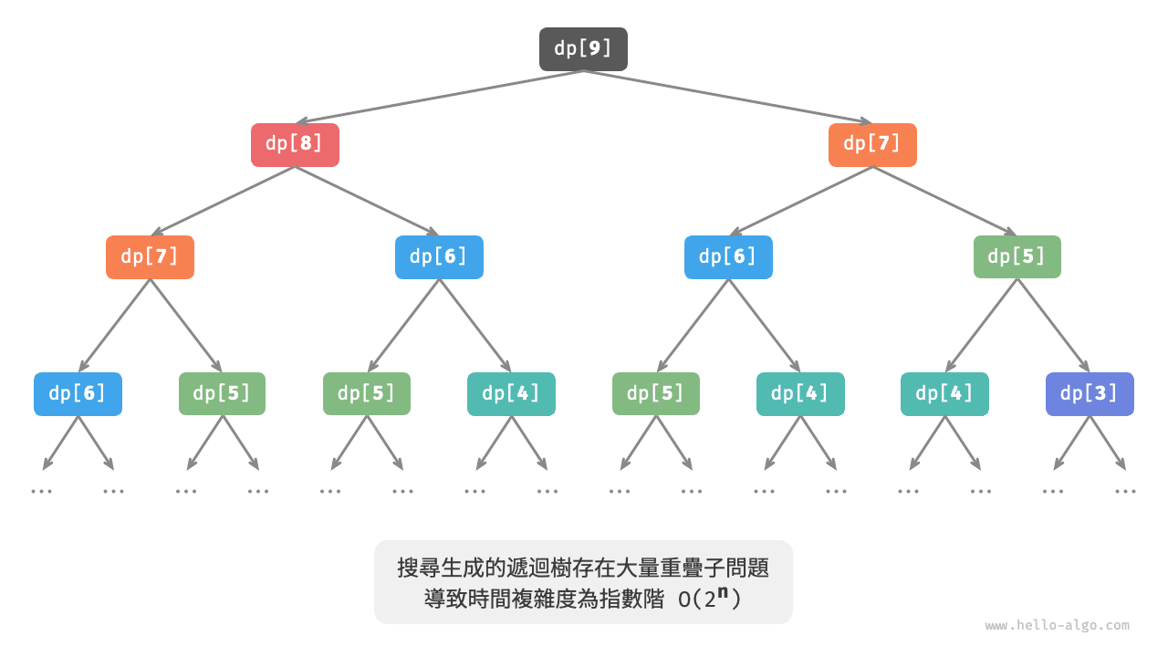 爬樓梯對應遞迴樹