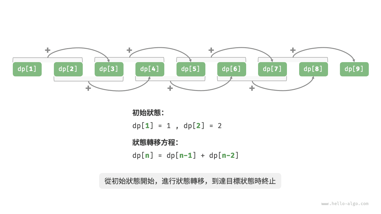 爬樓梯的動態規劃過程