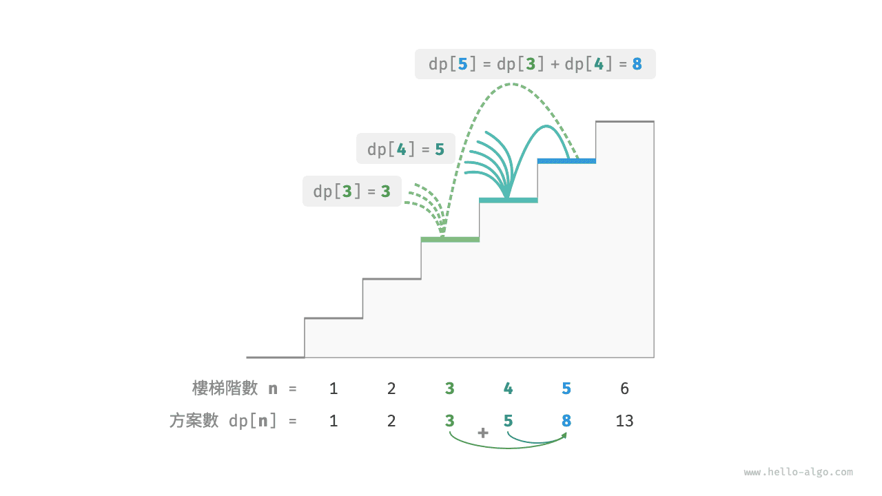 方案數量遞推關係