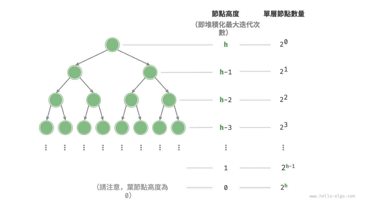 完美二元樹的各層節點數量